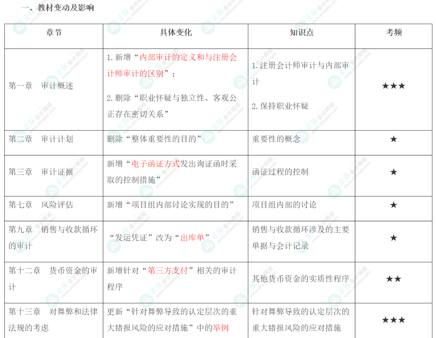 2022年注會(huì)《審計(jì)》大綱、教材變動(dòng)知識(shí)點(diǎn)匯總！