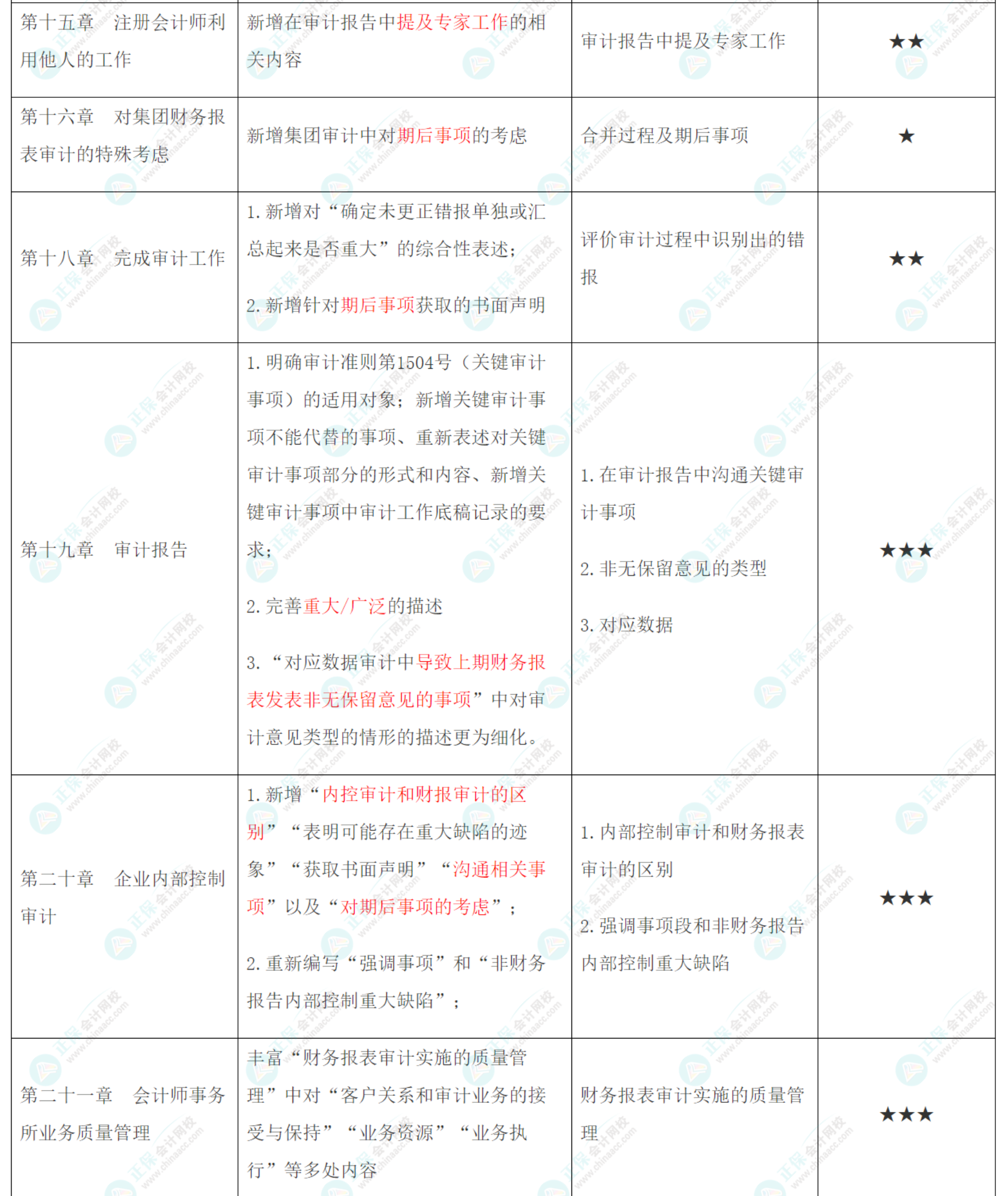 2022年注會(huì)《審計(jì)》大綱、教材變動(dòng)知識(shí)點(diǎn)匯總！