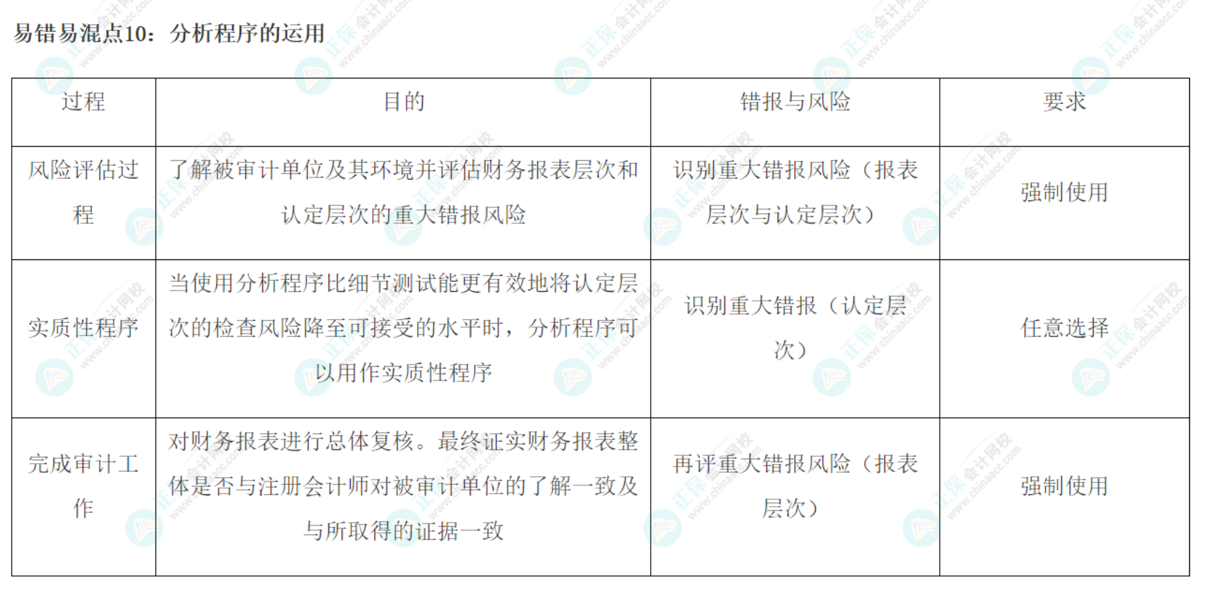 2022注會(huì)《審計(jì)》基礎(chǔ)階段易錯(cuò)易混知識(shí)點(diǎn)（十）