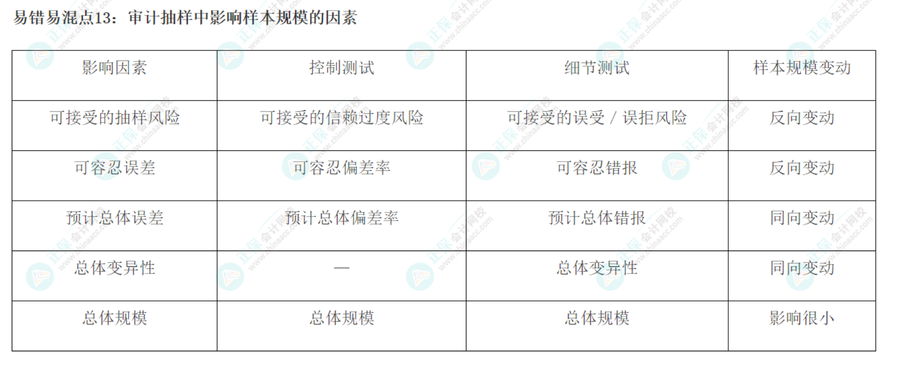 2022注會(huì)《審計(jì)》基礎(chǔ)階段易錯(cuò)易混知識(shí)點(diǎn)（十三）