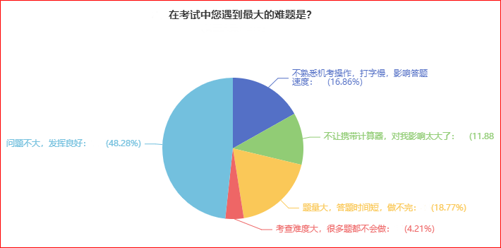 揭秘：高級會計師考試中遇到的難題將會是什么？