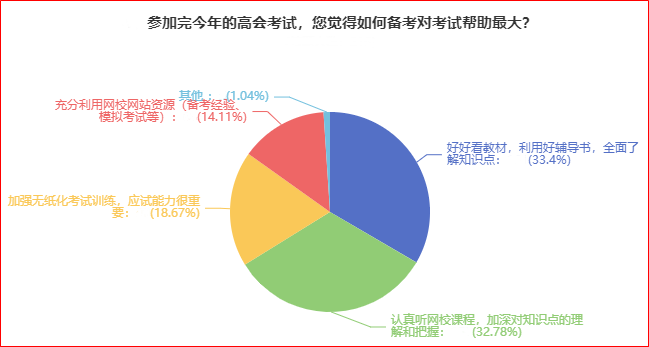 揭秘：高級會計師考試中遇到的難題將會是什么？