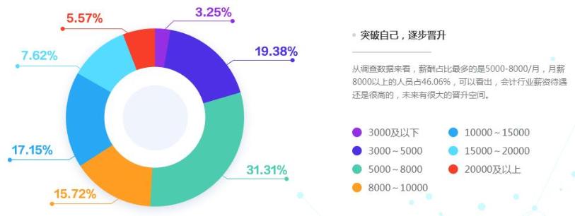 持中級(jí)會(huì)計(jì)證和高會(huì)證書 薪資差多少？