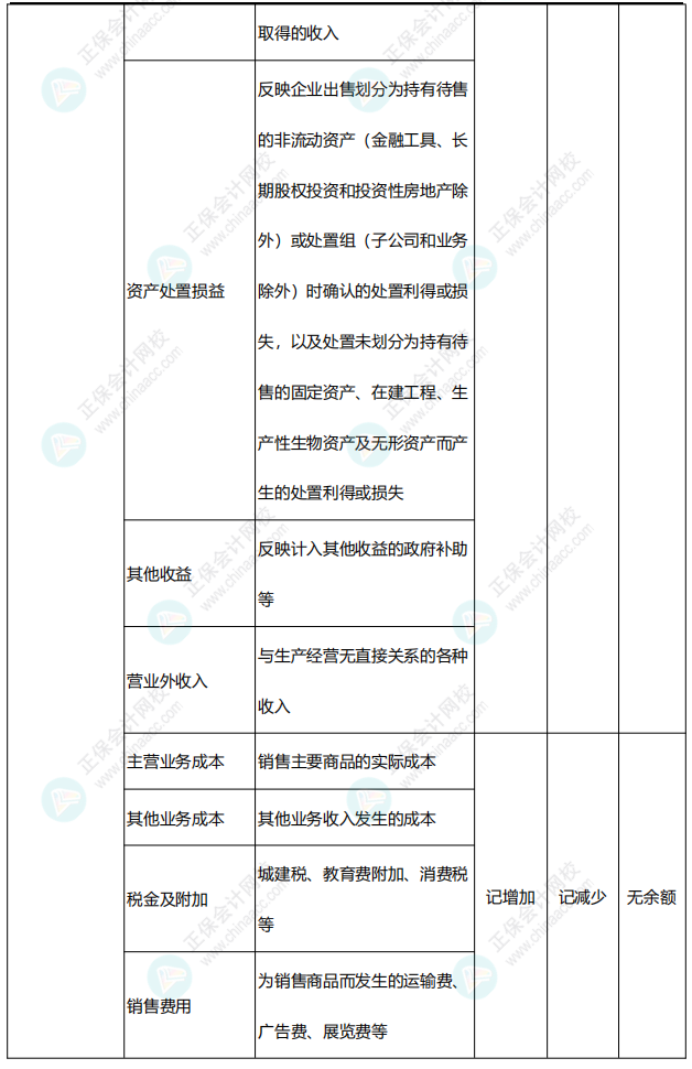 李忠魁整理：中級(jí)會(huì)計(jì)常用會(huì)計(jì)科目表——損益類(lèi)