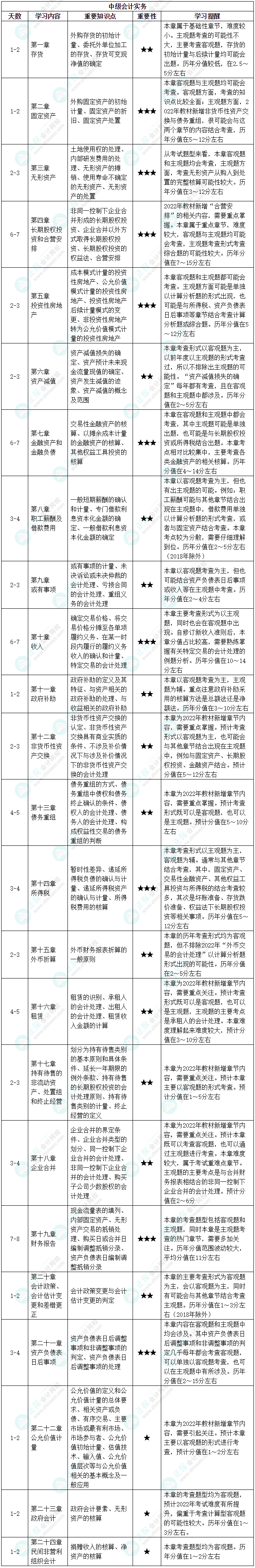 【中級會計(jì)備考必看】中級會計(jì)實(shí)務(wù)基礎(chǔ)階段備考計(jì)劃！