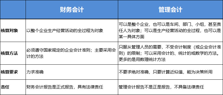 財(cái)務(wù)會計(jì)與管理會計(jì)區(qū)別