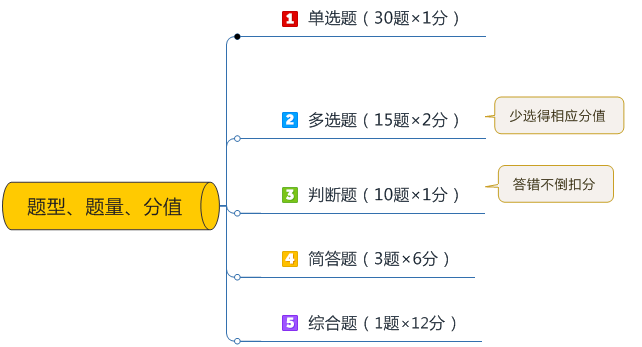 中級會計職稱《經(jīng)濟法》考題特點&答題技巧分析