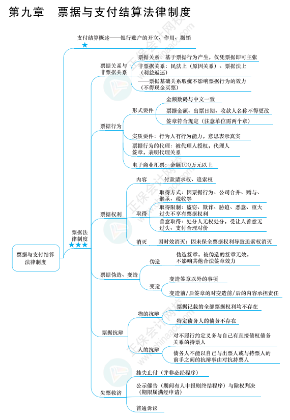 2022年注冊會計師經(jīng)濟法思維導圖