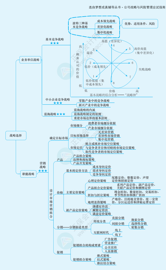 2022注冊會計師《戰(zhàn)略》思維導(dǎo)圖