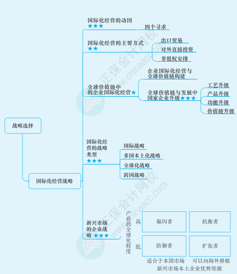 2022注冊會計師《戰(zhàn)略》思維導(dǎo)圖