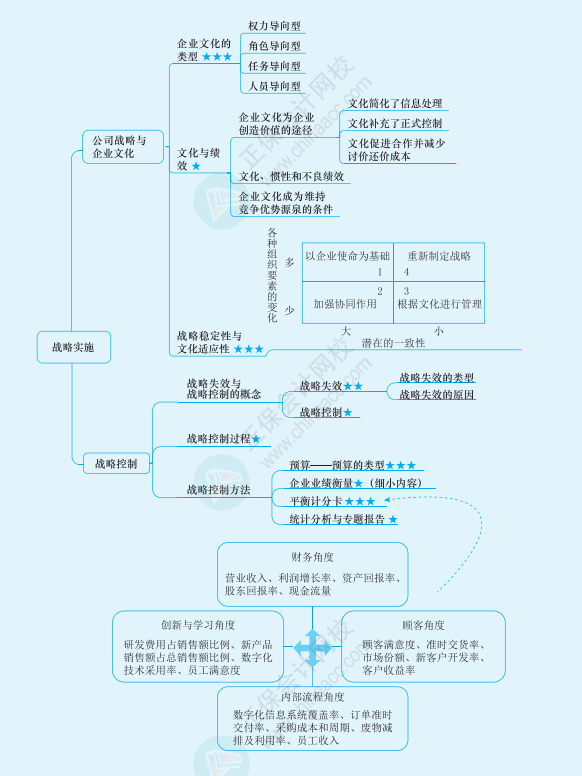 2022年注冊會計師戰(zhàn)略思維導圖