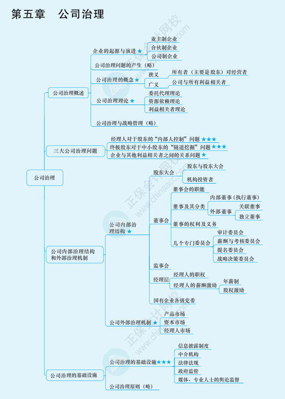 2022年注冊會計師戰(zhàn)略思維導(dǎo)圖