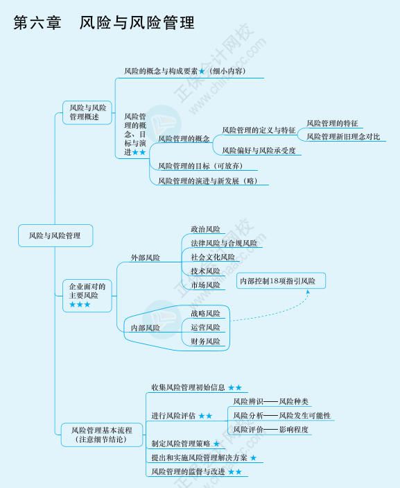 2022年注冊會計師戰(zhàn)略思維導(dǎo)圖