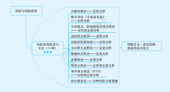 2022年注冊會計師戰(zhàn)略思維導(dǎo)圖