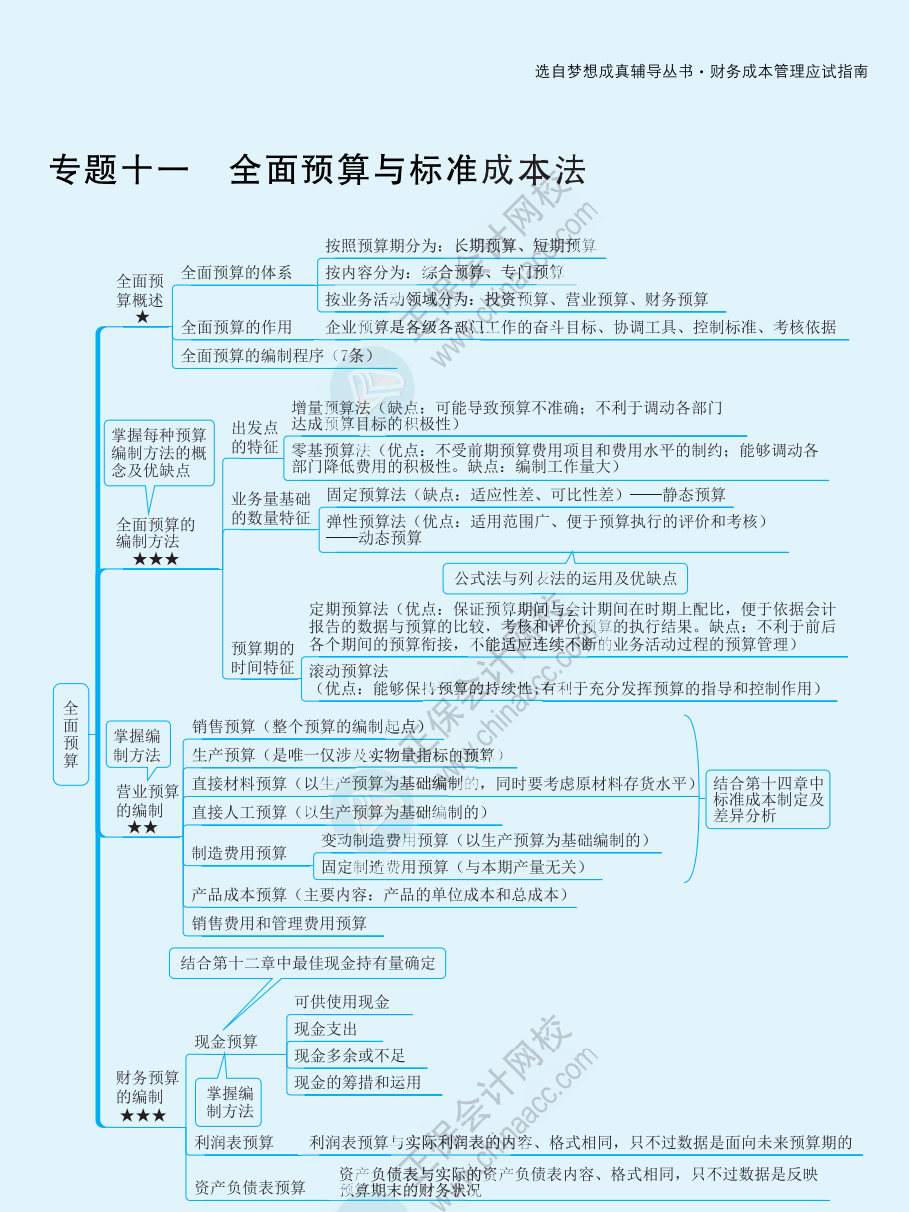 【速看】2022注冊會計師《財務(wù)成本管理》思維導(dǎo)圖（十九）