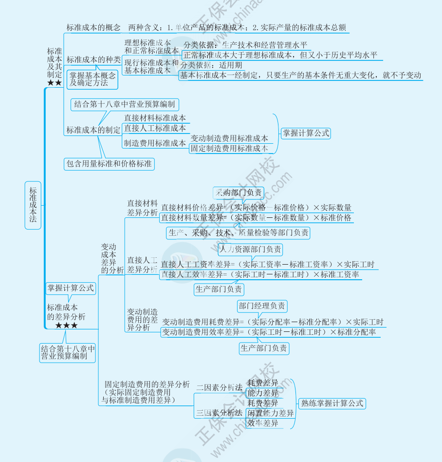 【速看】2022注冊會計師《財務(wù)成本管理》思維導(dǎo)圖（二十）