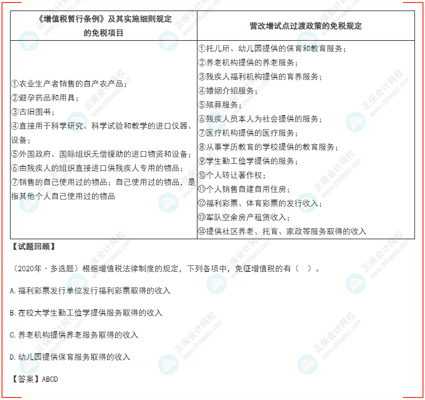 2022年初級(jí)會(huì)計(jì)《經(jīng)濟(jì)法基礎(chǔ)》高頻考點(diǎn)：增值稅稅收優(yōu)惠