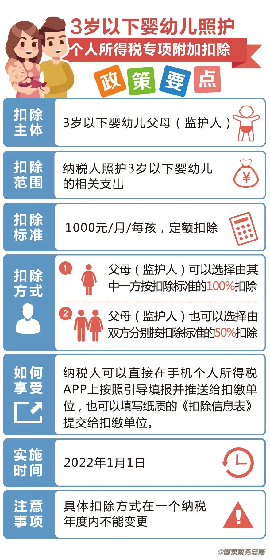 個稅專項附加扣除增加到七項了！一圖帶你了解清楚~