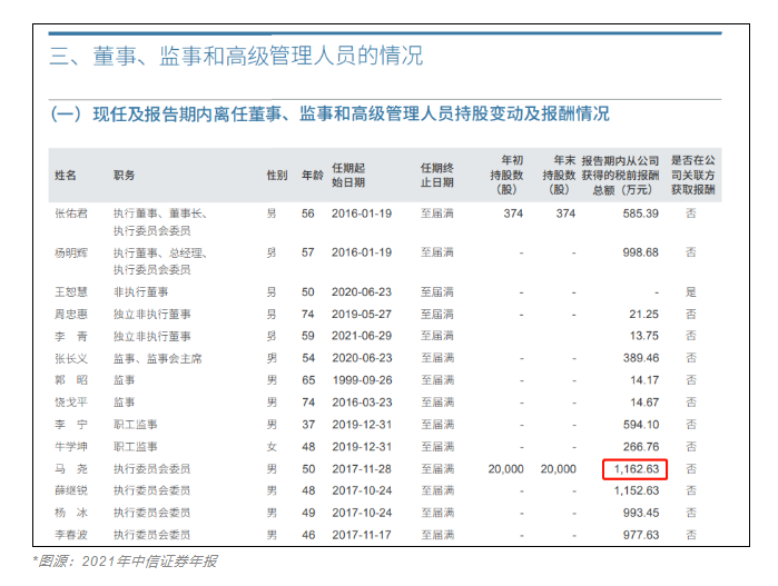 急需CFA人才！中信證券人均年薪83萬！