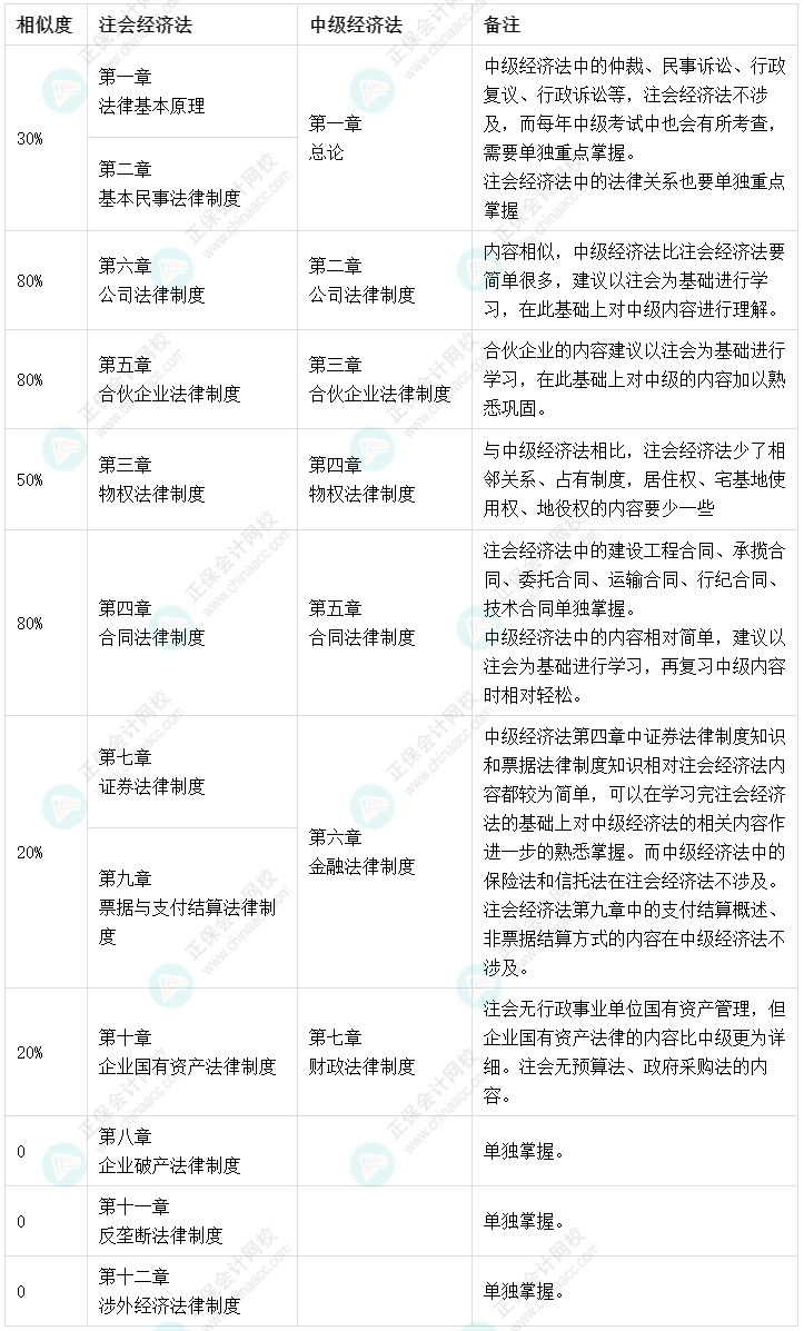 2022注冊(cè)會(huì)計(jì)師考試成績(jī)已公布 查分后轉(zhuǎn)戰(zhàn)中級(jí)會(huì)計(jì)拿雙證！