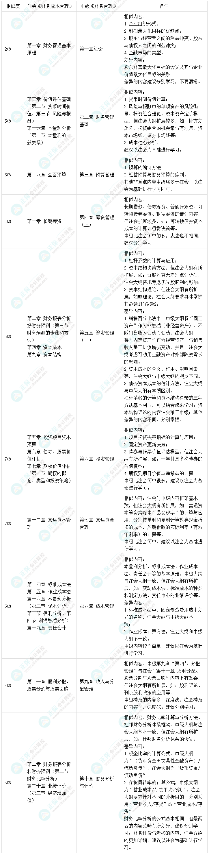 2022注冊(cè)會(huì)計(jì)師考試成績(jī)已公布 查分后轉(zhuǎn)戰(zhàn)中級(jí)會(huì)計(jì)拿雙證！