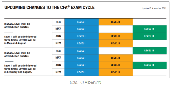 通知！2022年2月CFA機(jī)考成績(jī)公布時(shí)間已定！