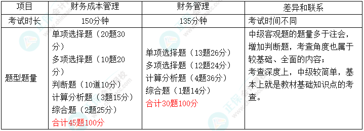 【雙證攻略】2022中級《財務(wù)管理》&注會《財務(wù)成本管理》