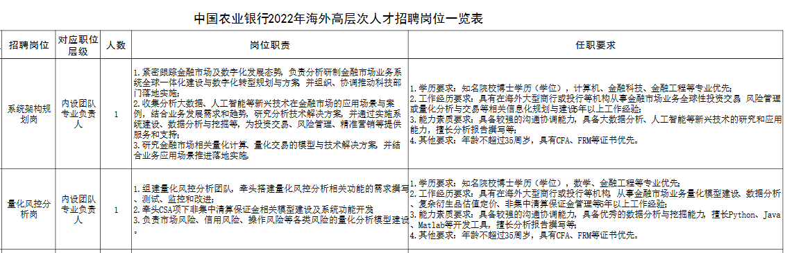 中國(guó)農(nóng)業(yè)銀行2022年海外高層次人才招聘公告！有CFA證書優(yōu)先！