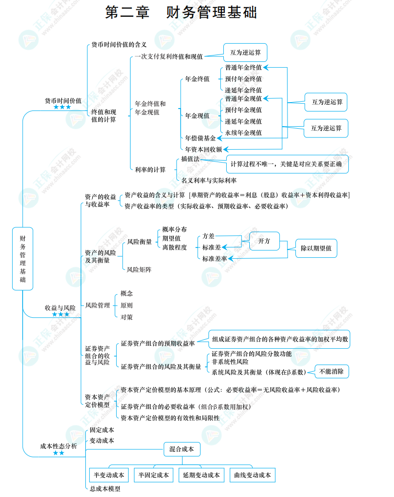 2022中級《財務管理》思維導圖 第二章 財務管理基礎