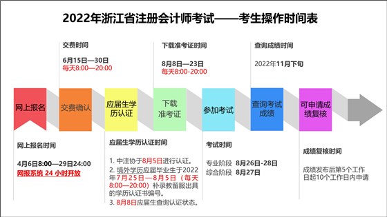 2022年浙江省注冊(cè)會(huì)計(jì)師考試網(wǎng)上報(bào)名常見(jiàn)問(wèn)題解答