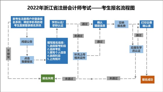 2022年浙江省注冊(cè)會(huì)計(jì)師考試網(wǎng)上報(bào)名常見(jiàn)問(wèn)題解答