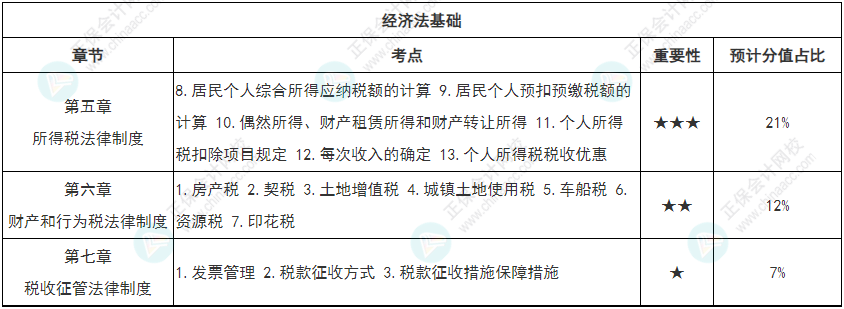 【專心致志】初級會計強(qiáng)化知識點打卡第四周（4.11-4.17）