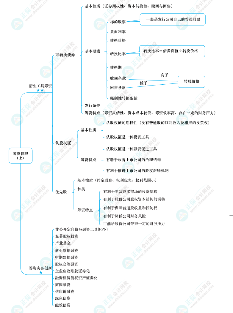 2022中級(jí)《財(cái)務(wù)管理》思維導(dǎo)圖 第四章 籌資管理（上）