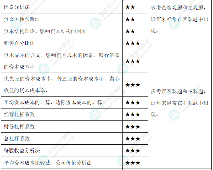 達(dá)江整理財(cái)務(wù)管理公式！附達(dá)江對(duì)各公式提示&要求&運(yùn)用【第5章】