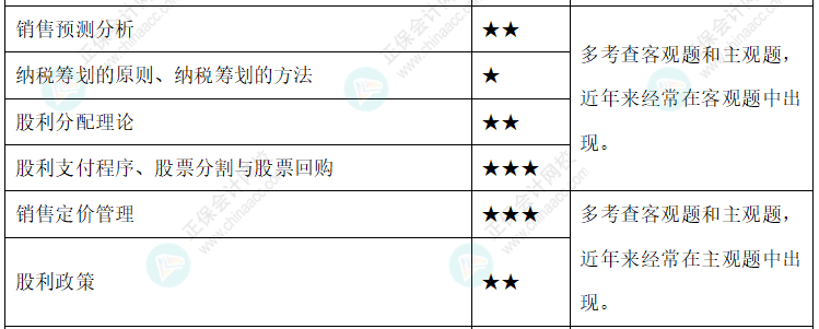 達(dá)江整理財務(wù)管理公式！附達(dá)江對各公式提示&要求&運用【第9章】