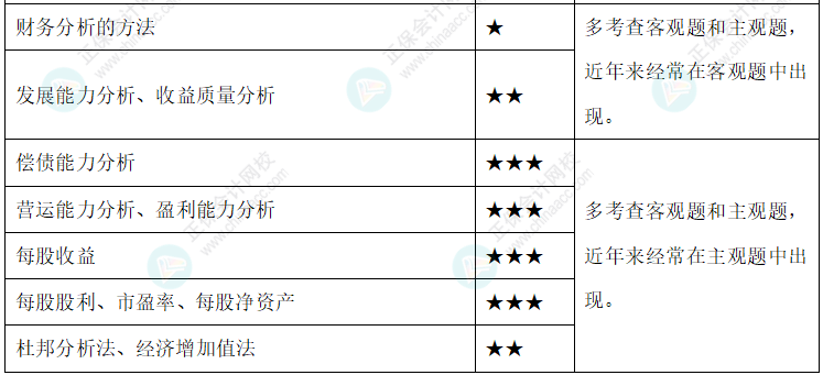 達江整理財務(wù)管理公式！附達江對各公式提示&要求&運用【第10章】