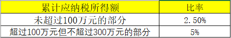 享受小微企業(yè)所得稅優(yōu)惠政策后，稅額如何計算？案例來啦！