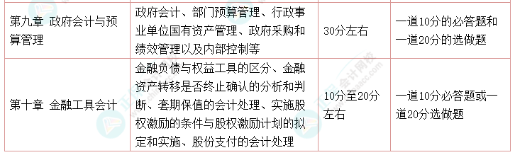 高會(huì)考試最后兩道選做題都做可以嗎？是如何給分的？