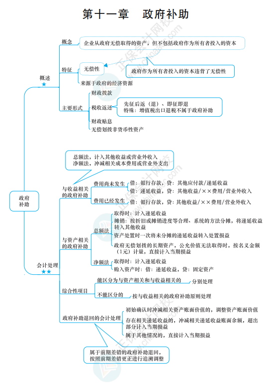 2022《中級會計實務(wù)》思維導(dǎo)圖 第十一章 政府補助