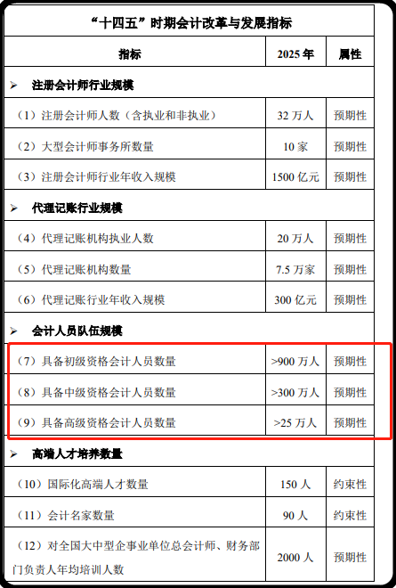 就業(yè)市場對(duì)于中級(jí)會(huì)計(jì)師的需求還大嗎？