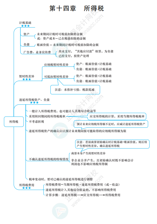 2022《中級會計實務(wù)》思維導(dǎo)圖 第十四章 所得稅