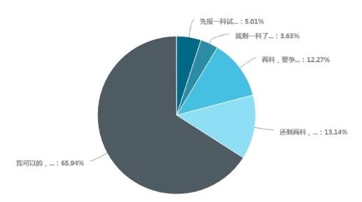 備考中級會(huì)計(jì)考試超65%考生選擇一年考三科 各科備考時(shí)間如何安排？