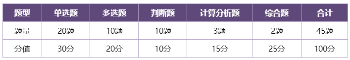 揭秘：中級會計財務(wù)管理主觀題原來有這8大考法！