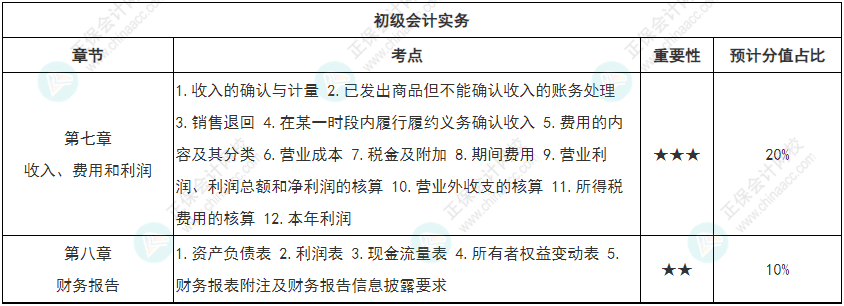 【學無止境】初級會計強化知識點打卡第五周（4.18-4.24）