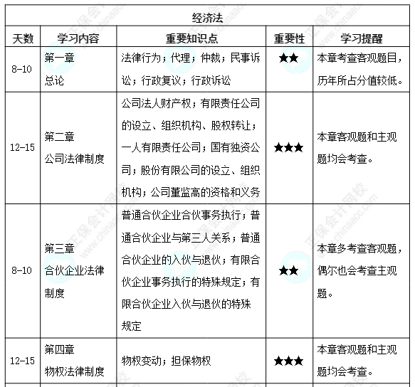 【備考攻略】2022中級會計經(jīng)濟法 基礎階段應該怎么學？