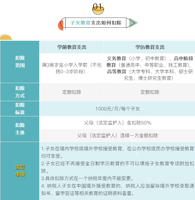 個稅7項專項附加扣除分別是哪些？