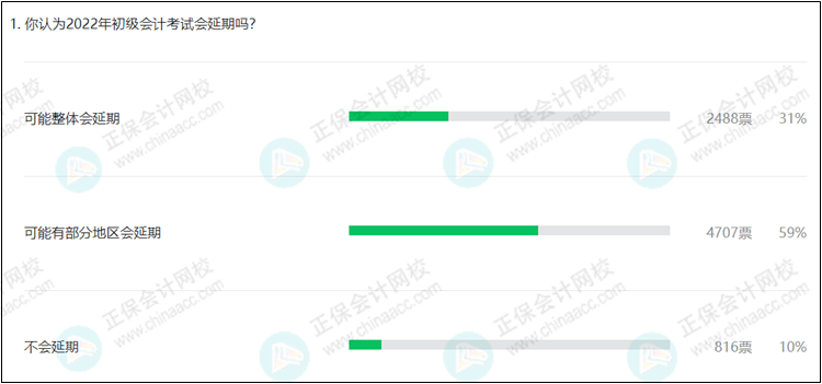 討論:你認(rèn)為2022年初級會計(jì)考試會延期嗎？90%考生認(rèn)為...