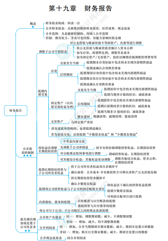 2022《中級會計實務(wù)》思維導(dǎo)圖 第十九章 財務(wù)報告