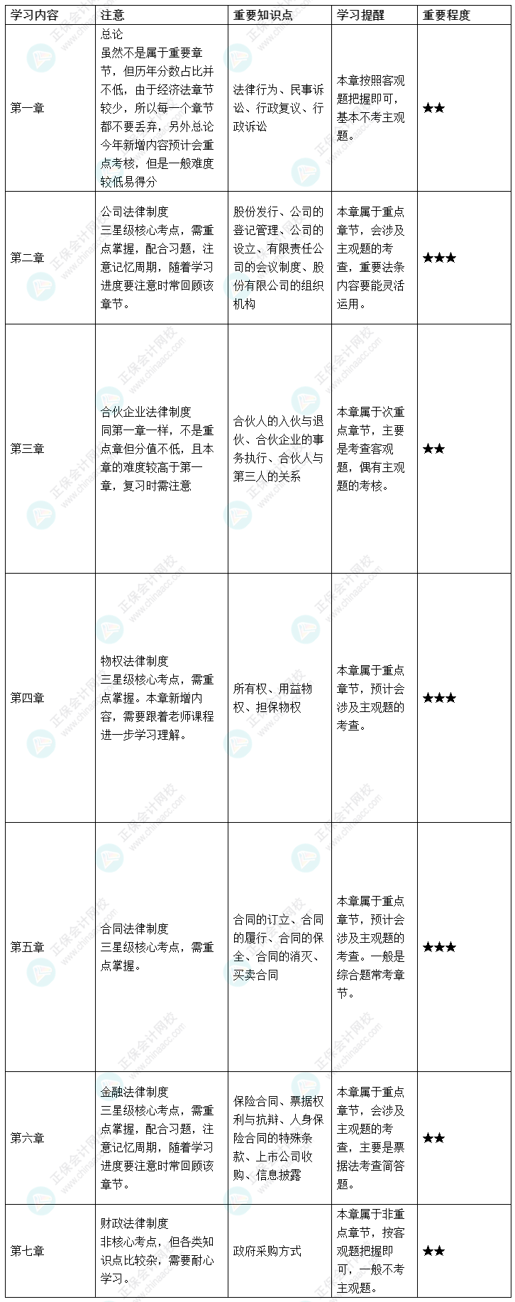 【盤點(diǎn)】2022中級(jí)會(huì)計(jì)經(jīng)濟(jì)法7章26個(gè)重要知識(shí)點(diǎn)