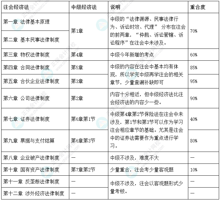 注會報名進行時 中級經(jīng)濟法和注會經(jīng)濟法可以同時報考嗎？